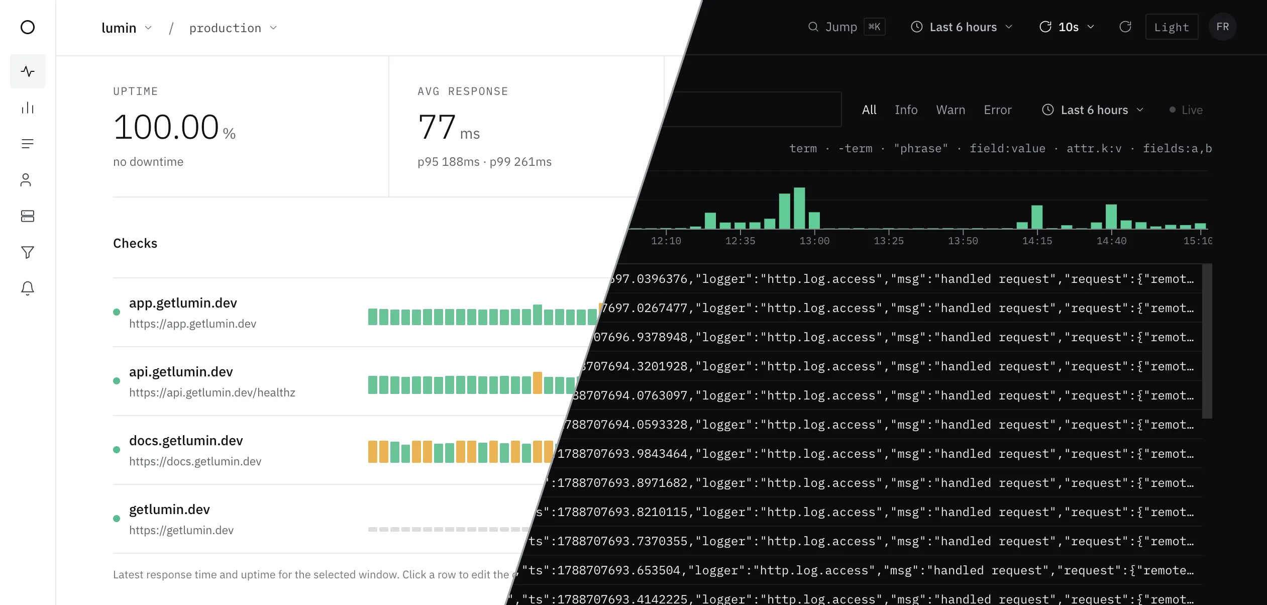 The Lumin dashboard, split diagonally between the light and the dark theme. The light half shows the uptime checks page with four monitors at 100 percent uptime. The dark half shows the logs explorer with a live tail of structured request logs.